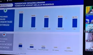 Realisasi 49,23 Persen, Sulbar Tunjukan Keseriusan Percepat Pembentukan Koperasi Desa Merah Putih