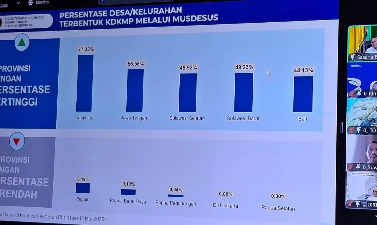 Realisasi 49,23 Persen, Sulbar Tunjukan Keseriusan Percepat Pembentukan Koperasi Desa Merah Putih